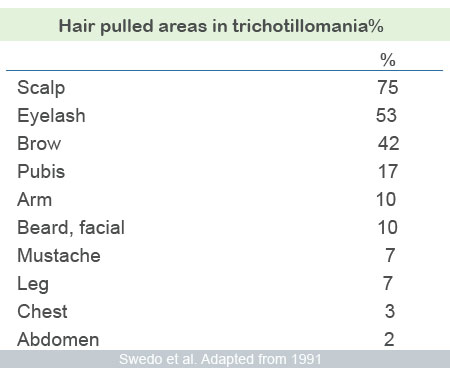 trichotillomania (hair-pulling disorder) 2